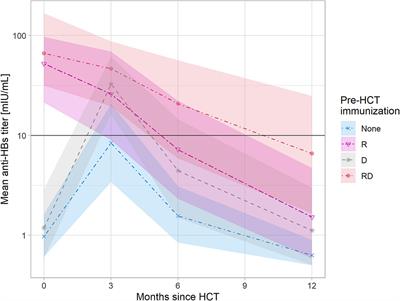 Immune Status Against Hepatitis B in Patients After Allogeneic Hematopoietic Cell Transplantation—Factors Affecting Early and Long-Lasting Maintenance of Protective Anti-HBs Titers